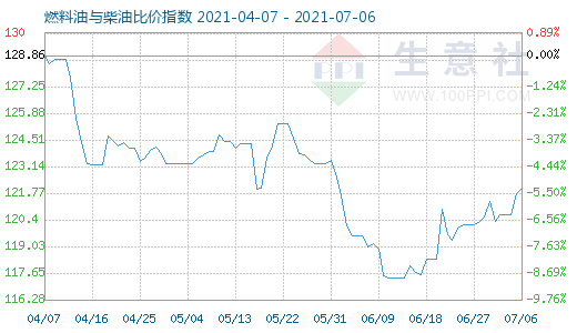 7月6日燃料油与柴油比价指数图