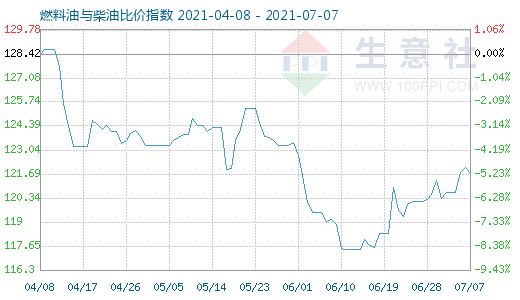 7月7日燃料油与柴油比价指数图