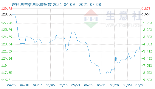 7月8日燃料油与柴油比价指数图