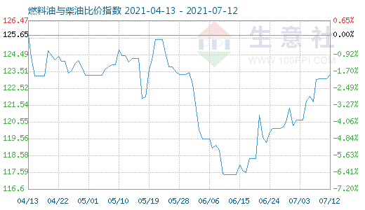 7月12日燃料油与柴油比价指数图