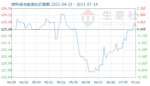 7月14日燃料油与柴油比价指数图