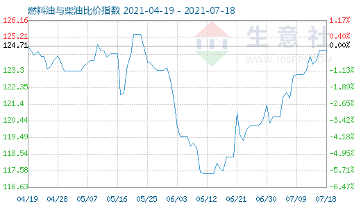 7月18日燃料油与柴油比价指数图