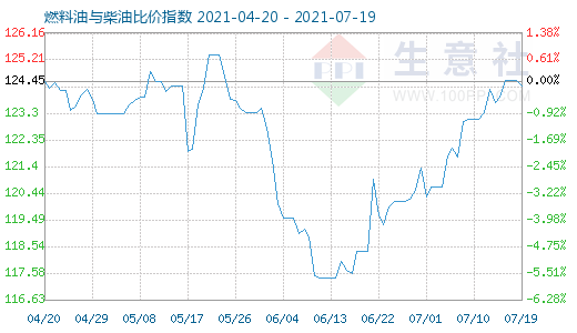 7月19日燃料油与柴油比价指数图