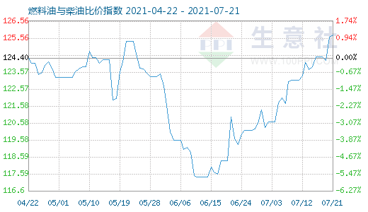 7月21日燃料油与柴油比价指数图