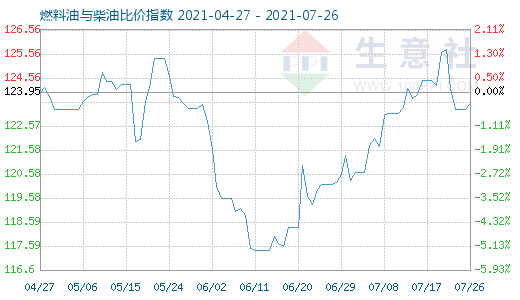 7月26日燃料油与柴油比价指数图