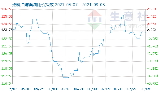 8月5日燃料油与柴油比价指数图