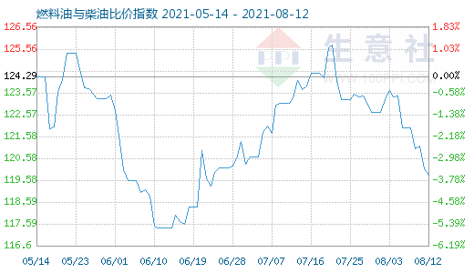 8月12日燃料油与柴油比价指数图