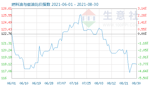 8月30日燃料油与柴油比价指数图