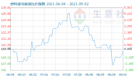 9月2日燃料油与柴油比价指数图