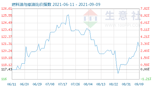 9月9日燃料油与柴油比价指数图
