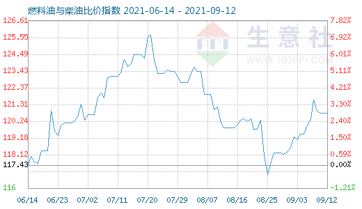 9月12日燃料油与柴油比价指数图