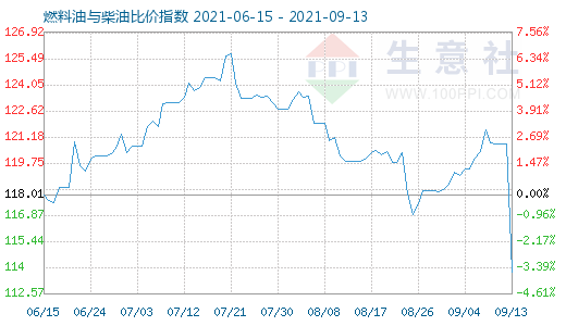 9月13日燃料油与柴油比价指数图