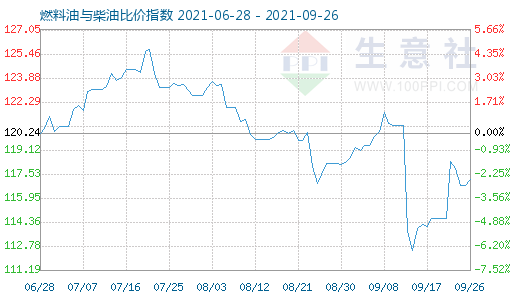 9月26日燃料油与柴油比价指数图