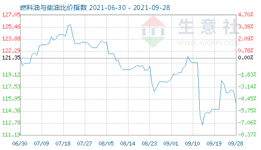 9月28日燃料油与柴油比价指数图
