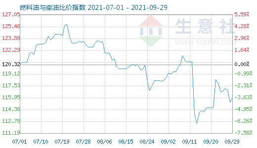 9月29日燃料油与柴油比价指数图