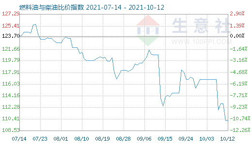 10月12日燃料油与柴油比价指数图