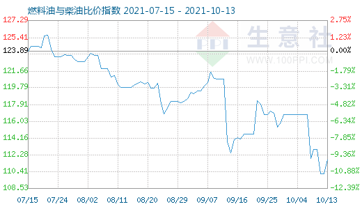 10月13日燃料油与柴油比价指数图