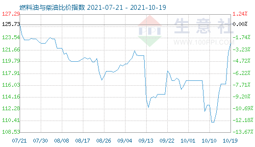 10月19日燃料油与柴油比价指数图