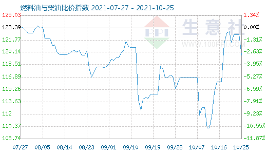 10月25日燃料油与柴油比价指数图