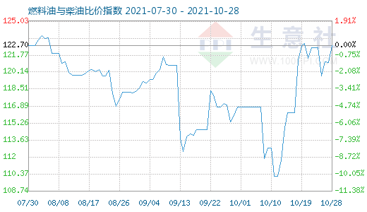 10月28日燃料油与柴油比价指数图