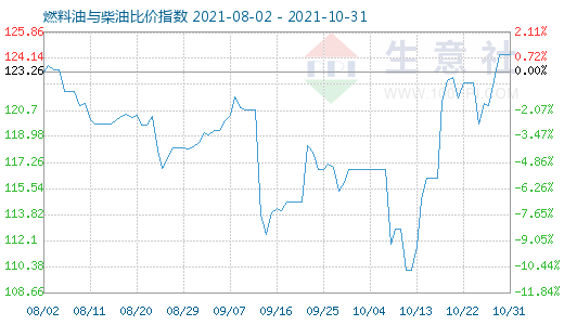 10月31日燃料油与柴油比价指数图