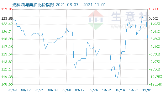 11月1日燃料油与柴油比价指数图