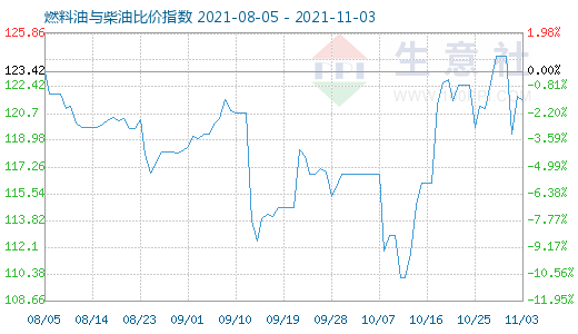 11月3日燃料油与柴油比价指数图