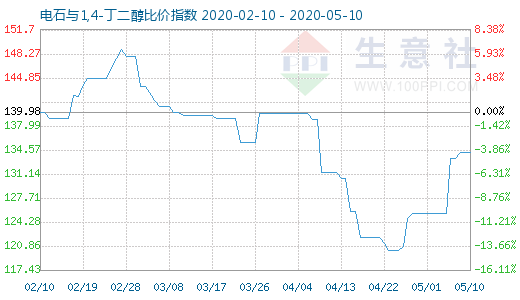 5月10日电石与1,4-丁二醇比价指数图