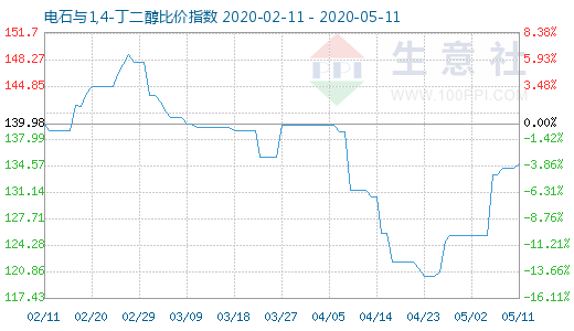 5月11日电石与1,4-丁二醇比价指数图