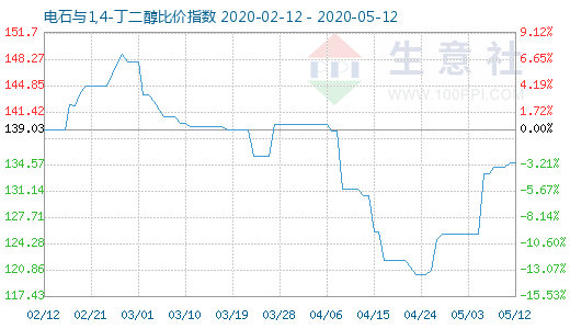 5月12日电石与1,4-丁二醇比价指数图