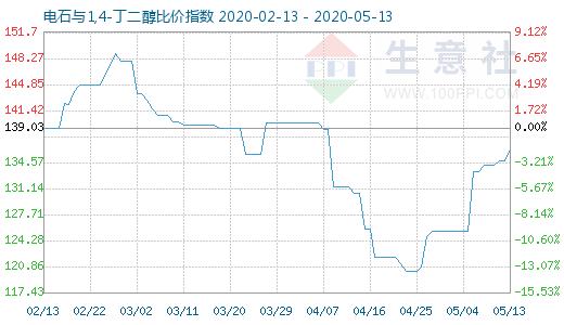 5月13日电石与1,4-丁二醇比价指数图