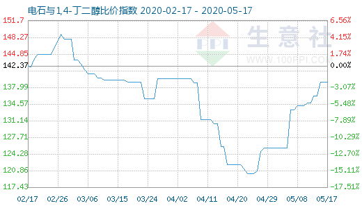 5月17日电石与1,4-丁二醇比价指数图