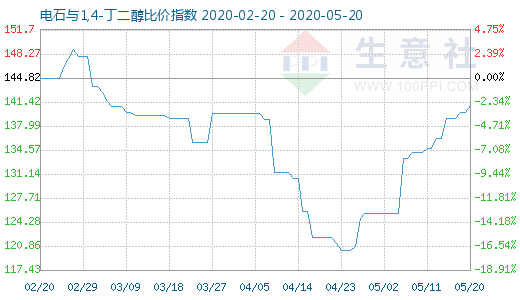 5月20日电石与1,4-丁二醇比价指数图
