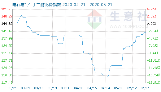 5月21日电石与1,4-丁二醇比价指数图