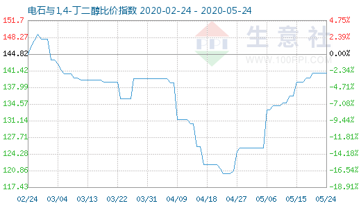 5月24日电石与1,4-丁二醇比价指数图