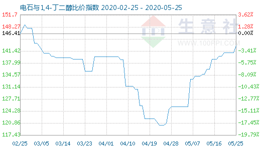 5月25日电石与1,4-丁二醇比价指数图