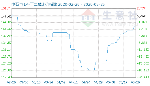 5月26日电石与1,4-丁二醇比价指数图