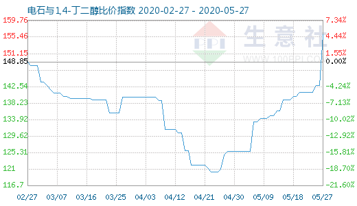 5月27日电石与1,4-丁二醇比价指数图