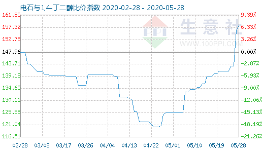 5月28日电石与1,4-丁二醇比价指数图