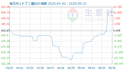 5月31日电石与1,4-丁二醇比价指数图