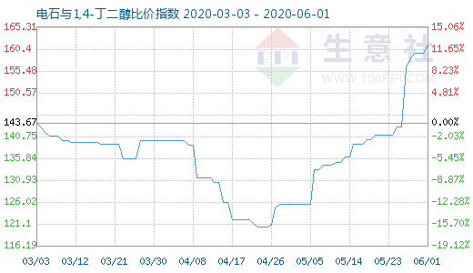 6月1日电石与1,4-丁二醇比价指数图