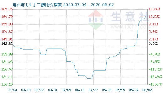 6月2日电石与1,4-丁二醇比价指数图