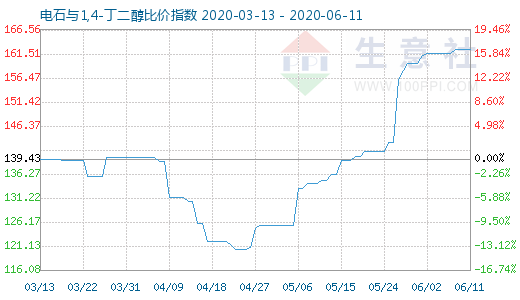 6月11日电石与1,4-丁二醇比价指数图