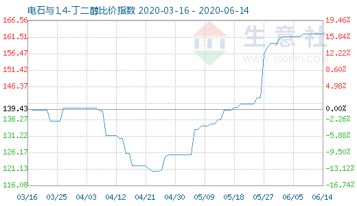 6月14日电石与1,4-丁二醇比价指数图