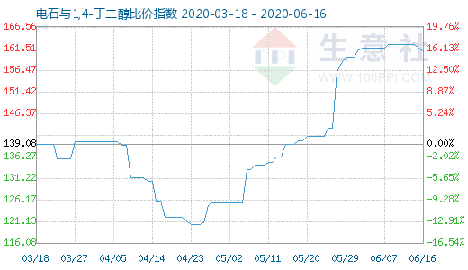 6月16日电石与1,4-丁二醇比价指数图