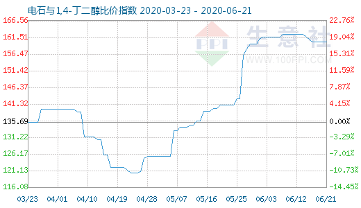 6月21日电石与1,4-丁二醇比价指数图