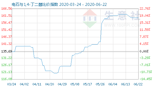 6月22日电石与1,4-丁二醇比价指数图