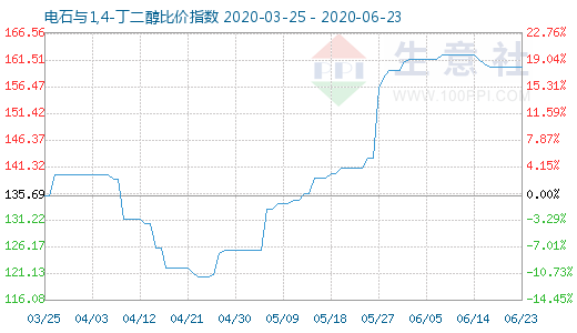 6月23日电石与1,4-丁二醇比价指数图