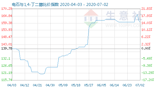 7月2日电石与1,4-丁二醇比价指数图