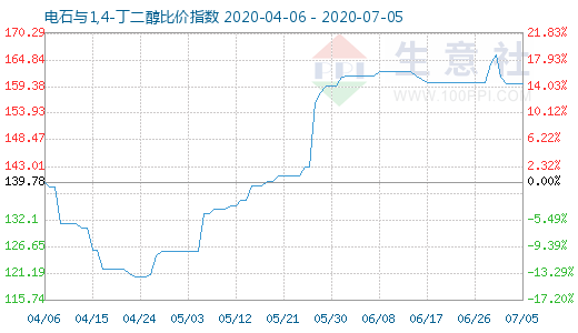 7月5日电石与1,4-丁二醇比价指数图